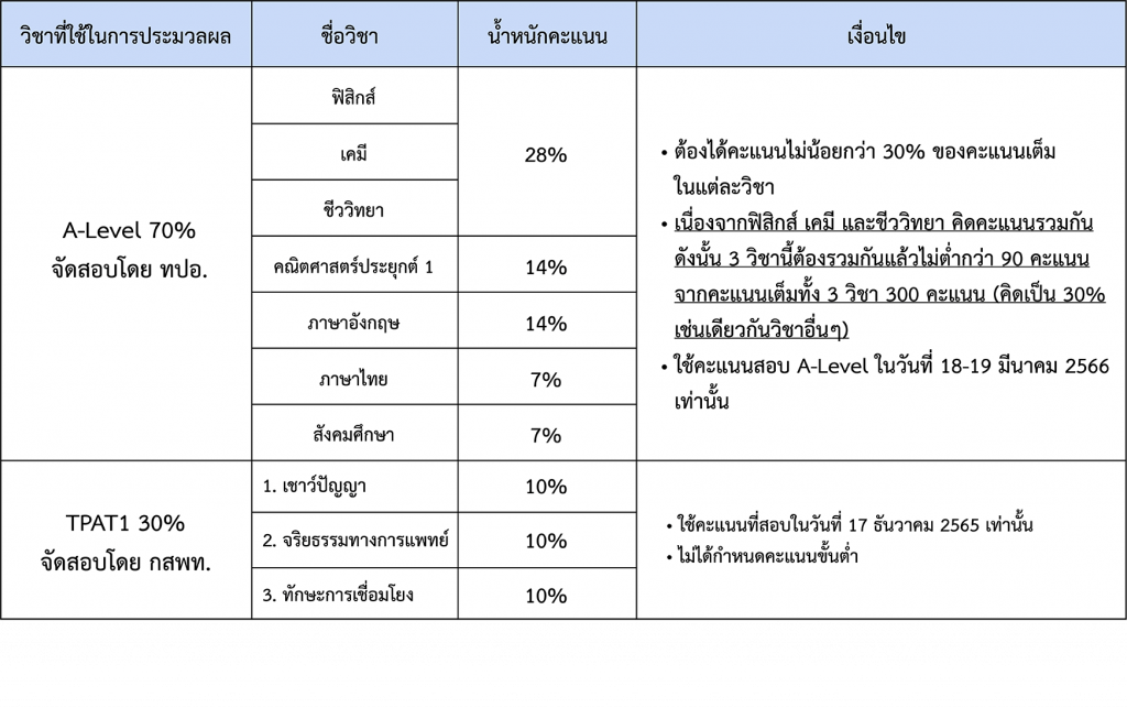 วิชาสอบ และหลักเกณฑ์คะแนนขั้นต่ำ กสพท. 66