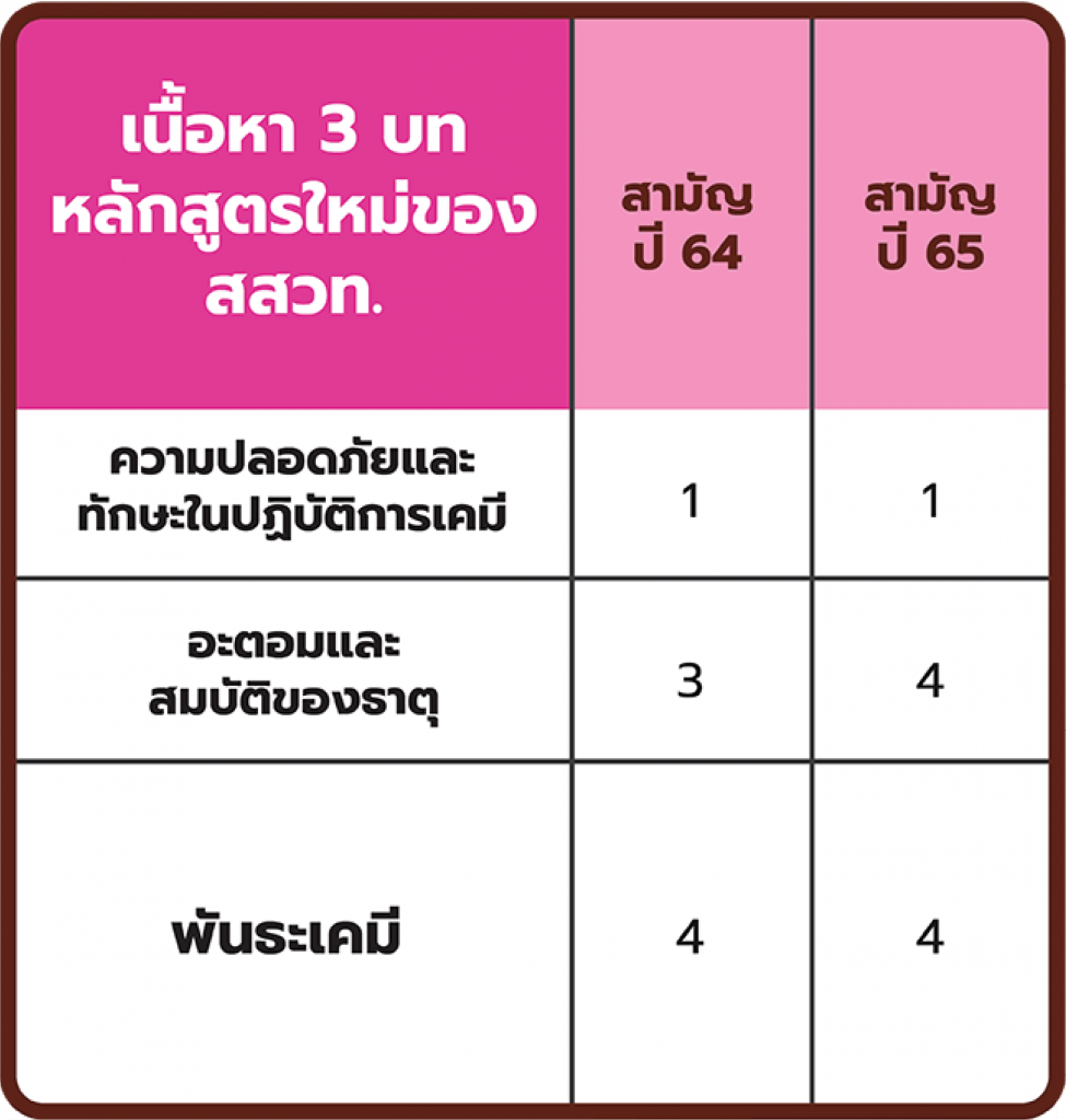 สถิติข้อสอบเข้ามหาวิทยาลัยวิชาสามัญ ปี 2564-2565 เฉพาะ 3 บทของเคมี ม.4 เทอม 1
