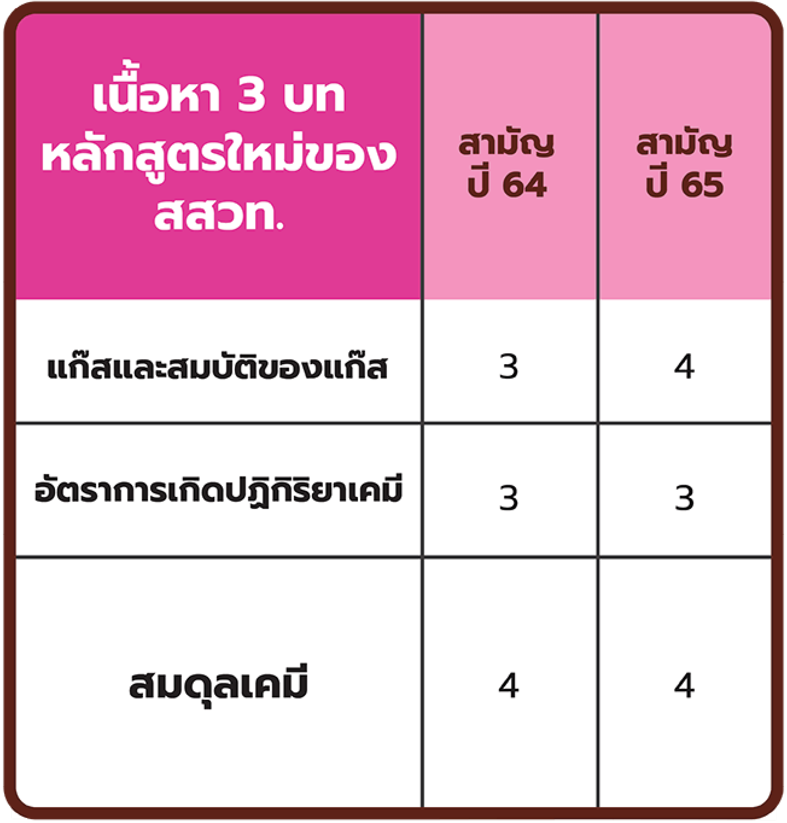 สถิติข้อสอบเข้ามหาวิทยาลัยวิชาสามัญ ปี 2564-2565 เฉพาะ 3 บทของเคมี ม.5 เทอม 1