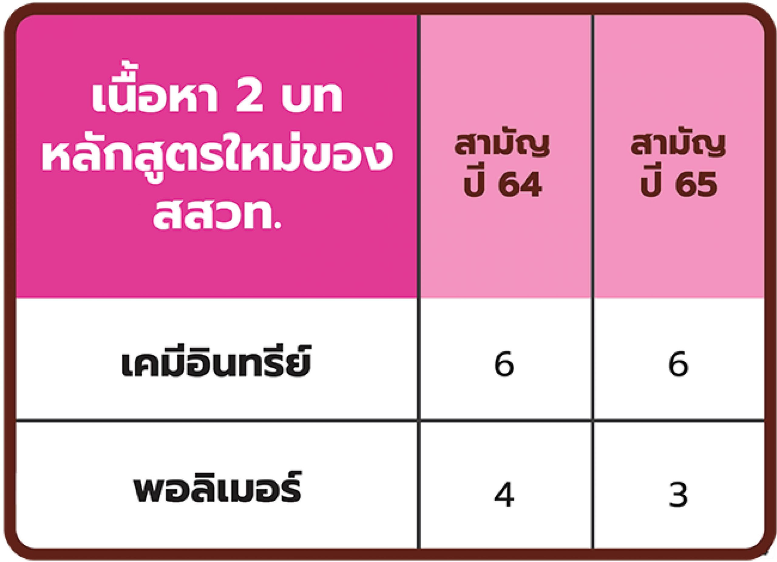 สถิติข้อสอบเข้ามหาวิทยาลัยวิชาสามัญ ปี 2564-2565 เฉพาะ 2 บทของเคมี ม.6