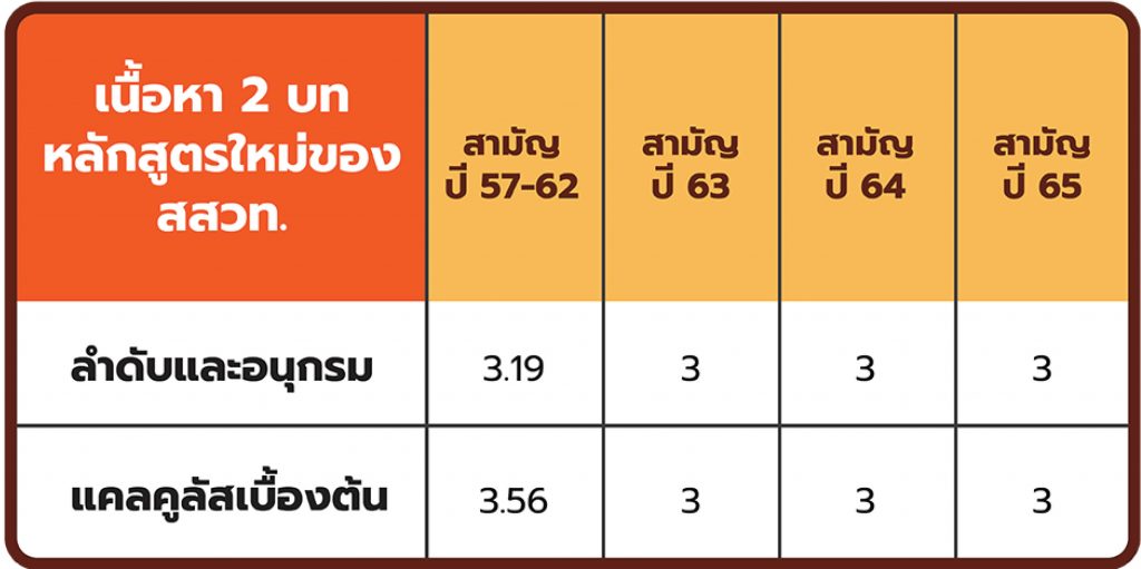 สถิติข้อสอบเข้ามหาวิทยาลัยวิชาสามัญ ปี 2557-2565 เฉพาะ 2 บทของคณิตศาสตร์ ม.6 เทอม 1
