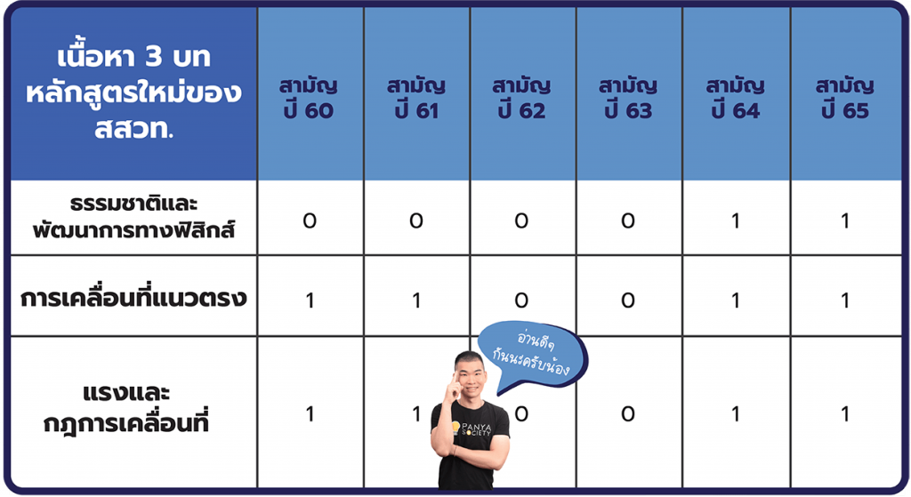สถิติข้อสอบเข้ามหาวิทยาลัยวิชาสามัญ ปี 2560-2565 เฉพาะ 3 บทของฟิสิกส์ ม.4 เทอม 1