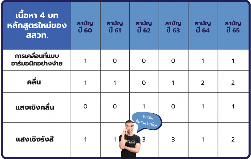 สถิติข้อสอบเข้ามหาวิทยาลัยวิชาสามัญ ปี 2560-2565 เฉพาะ 4 บทของฟิสิกส์ ม.5 เทอม 1