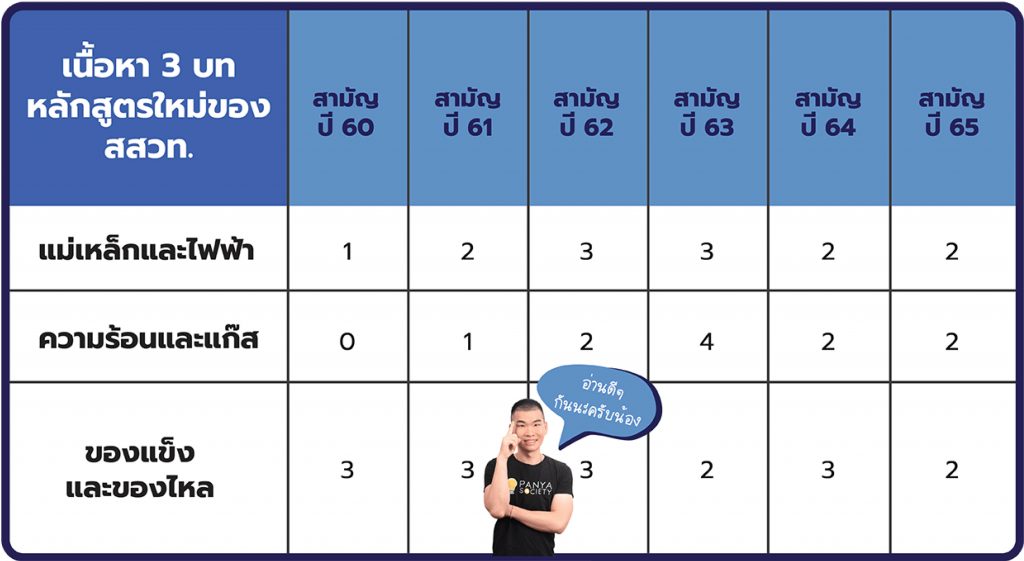สถิติข้อสอบเข้ามหาวิทยาลัยวิชาสามัญ ปี 2560-2565 เฉพาะ 3 บทของฟิสิกส์ ม.6 เทอม 1