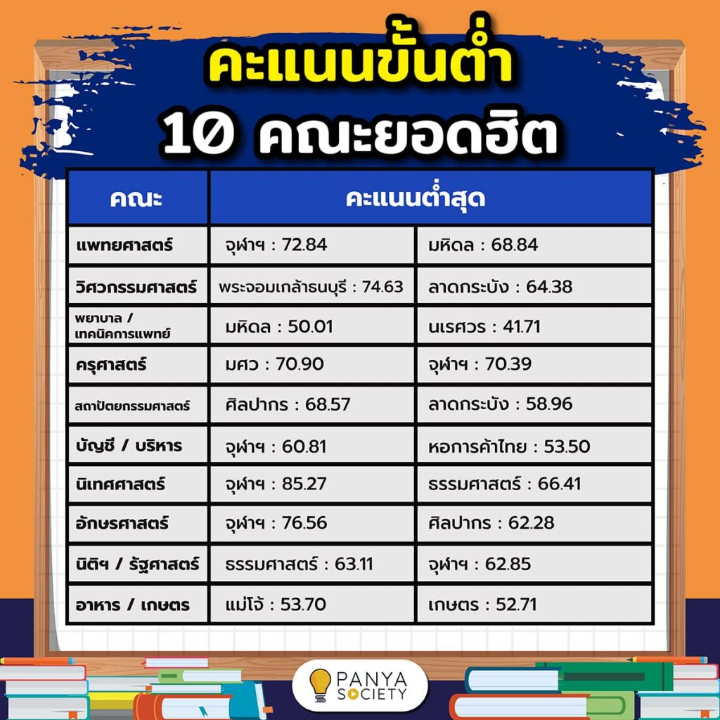 คะแนนขั้นต่ำ 10 คณะยอดฮิต