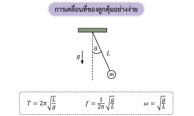 ฟิสิกส์ ม.ปลาย เรื่อง การเคลื่อนที่แบบฮาร์มอนิกอย่างง่าย - การเคลื่อนที่ของลูกตุ้มอย่างง่าย